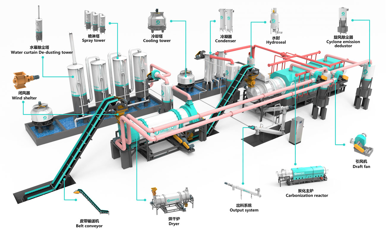 Main Systems of Biochar Production Equipment